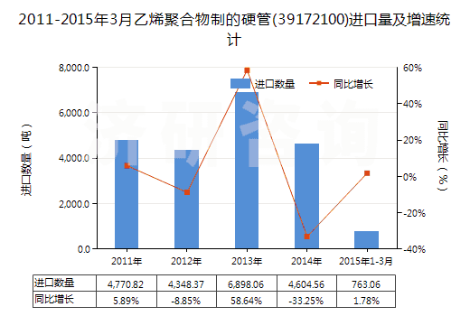 2011-2015年3月乙烯聚合物制的硬管(39172100)進(jìn)口量及增速統(tǒng)計